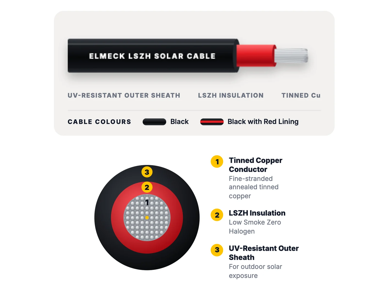 Elmeck LSZH solar cable and its cross-section: tinned copper conductor, LSZH insulation and UV-resistant outer sheath